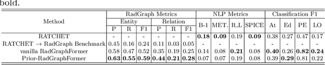 Figure 2 for Prior-RadGraphFormer: A Prior-Knowledge-Enhanced Transformer for Generating Radiology Graphs from X-Rays