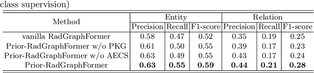 Figure 4 for Prior-RadGraphFormer: A Prior-Knowledge-Enhanced Transformer for Generating Radiology Graphs from X-Rays