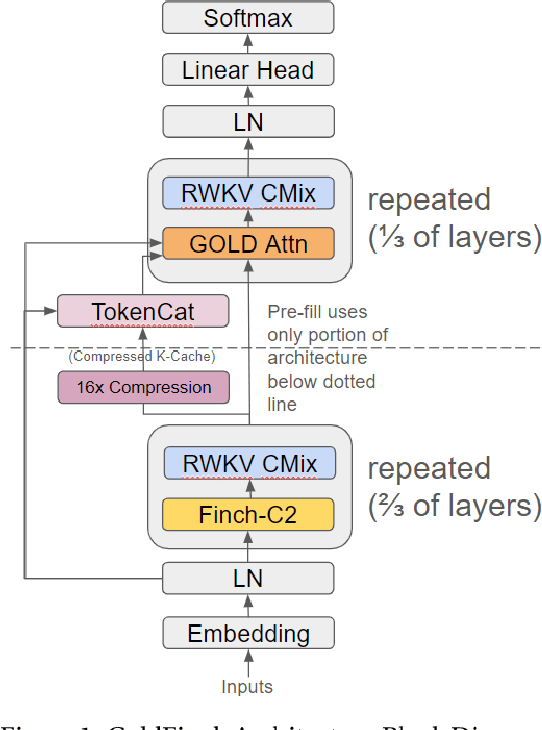 Figure 1 for GoldFinch: High Performance RWKV/Transformer Hybrid with Linear Pre-Fill and Extreme KV-Cache Compression