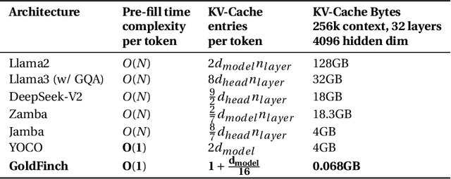 Figure 2 for GoldFinch: High Performance RWKV/Transformer Hybrid with Linear Pre-Fill and Extreme KV-Cache Compression