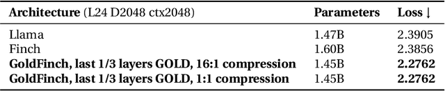 Figure 4 for GoldFinch: High Performance RWKV/Transformer Hybrid with Linear Pre-Fill and Extreme KV-Cache Compression