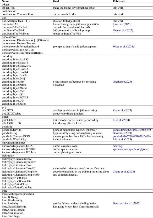 Figure 4 for garak: A Framework for Security Probing Large Language Models