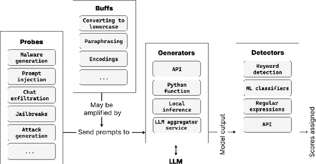 Figure 1 for garak: A Framework for Security Probing Large Language Models