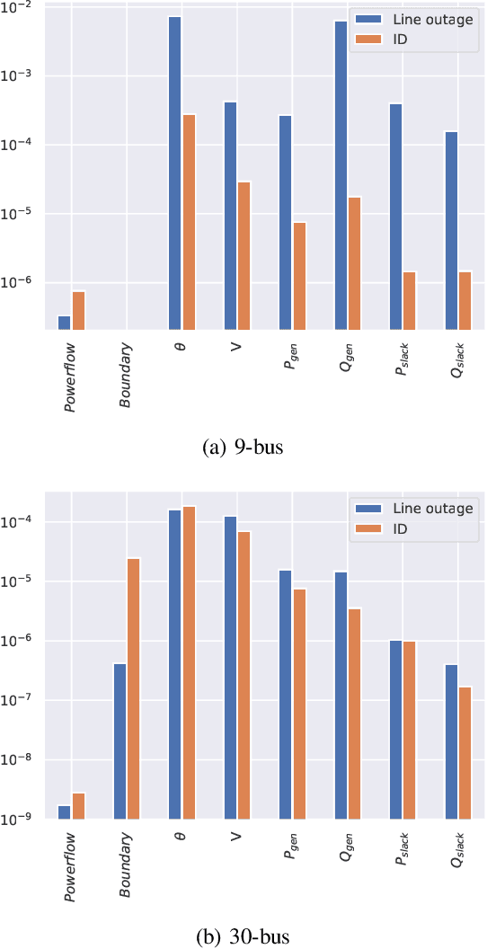 Figure 2 for SafePowerGraph: Safety-aware Evaluation of Graph Neural Networks for Transmission Power Grids