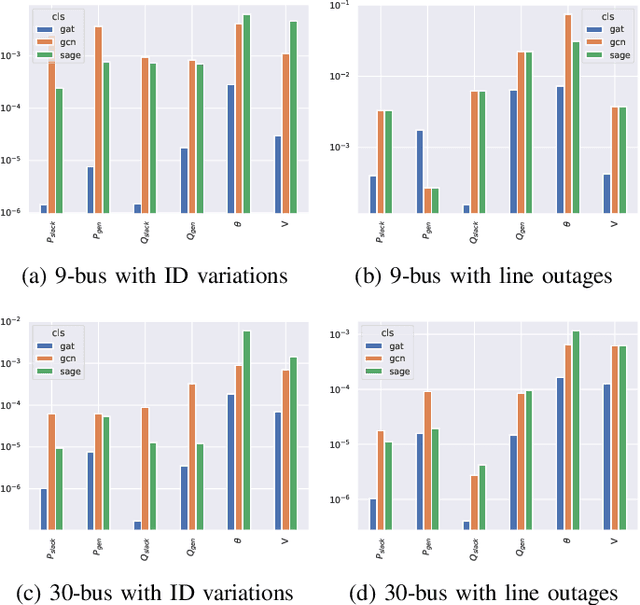 Figure 3 for SafePowerGraph: Safety-aware Evaluation of Graph Neural Networks for Transmission Power Grids
