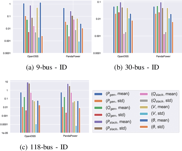 Figure 4 for SafePowerGraph: Safety-aware Evaluation of Graph Neural Networks for Transmission Power Grids