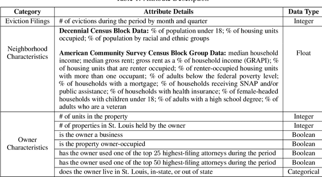 Figure 2 for Beyond Eviction Prediction: Leveraging Local Spatiotemporal Public Records to Inform Action