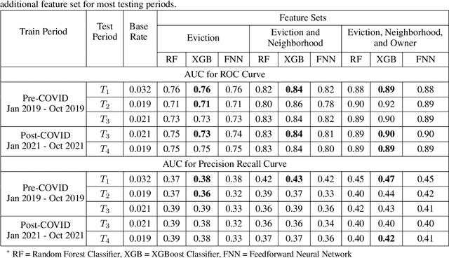 Figure 4 for Beyond Eviction Prediction: Leveraging Local Spatiotemporal Public Records to Inform Action