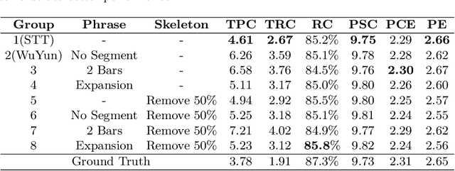 Figure 4 for Small Tunes Transformer: Exploring Macro & Micro-Level Hierarchies for Skeleton-Conditioned Melody Generation