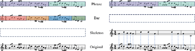 Figure 1 for Small Tunes Transformer: Exploring Macro & Micro-Level Hierarchies for Skeleton-Conditioned Melody Generation