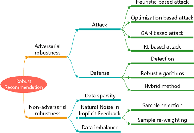 Figure 1 for Towards Robust Recommendation: A Review and an Adversarial Robustness Evaluation Library