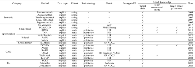 Figure 2 for Towards Robust Recommendation: A Review and an Adversarial Robustness Evaluation Library