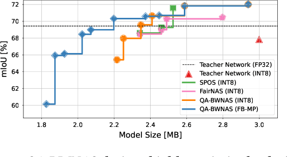 Figure 3 for Scaling Up Quantization-Aware Neural Architecture Search for Efficient Deep Learning on the Edge