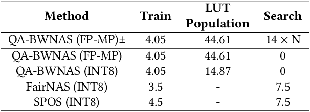 Figure 4 for Scaling Up Quantization-Aware Neural Architecture Search for Efficient Deep Learning on the Edge