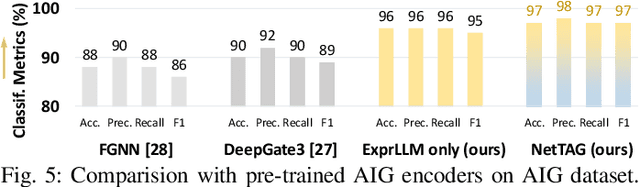 Figure 4 for NetTAG: A Multimodal RTL-and-Layout-Aligned Netlist Foundation Model via Text-Attributed Graph