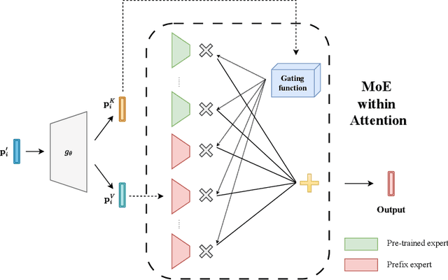 Figure 1 for Revisiting Prefix-tuning: Statistical Benefits of Reparameterization among Prompts