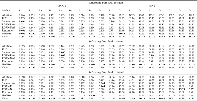 Figure 2 for Learning to Refocus with Video Diffusion Models