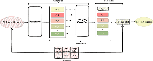 Figure 3 for How About Kind of Generating Hedges using End-to-End Neural Models?