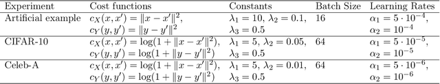 Figure 4 for Monotone Generative Modeling via a Gromov-Monge Embedding