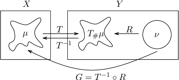 Figure 1 for Monotone Generative Modeling via a Gromov-Monge Embedding