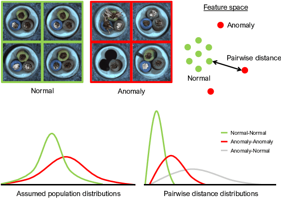 Figure 1 for FUN-AD: Fully Unsupervised Learning for Anomaly Detection with Noisy Training Data