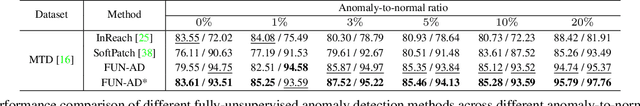 Figure 3 for FUN-AD: Fully Unsupervised Learning for Anomaly Detection with Noisy Training Data