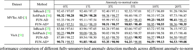 Figure 4 for FUN-AD: Fully Unsupervised Learning for Anomaly Detection with Noisy Training Data