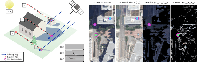 Figure 2 for SUNDIAL: 3D Satellite Understanding through Direct, Ambient, and Complex Lighting Decomposition