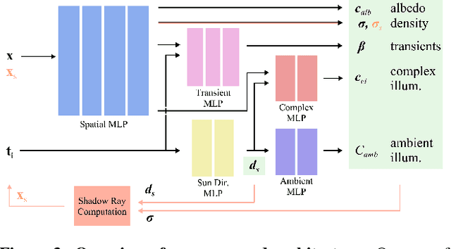 Figure 4 for SUNDIAL: 3D Satellite Understanding through Direct, Ambient, and Complex Lighting Decomposition