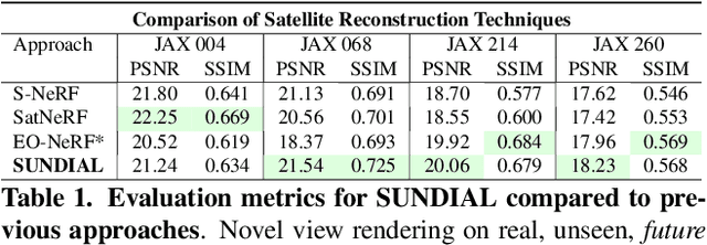 Figure 1 for SUNDIAL: 3D Satellite Understanding through Direct, Ambient, and Complex Lighting Decomposition