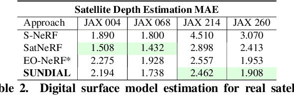 Figure 3 for SUNDIAL: 3D Satellite Understanding through Direct, Ambient, and Complex Lighting Decomposition