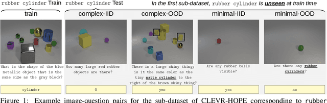 Figure 1 for Attribute Diversity Determines the Systematicity Gap in VQA