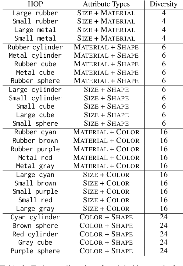 Figure 4 for Attribute Diversity Determines the Systematicity Gap in VQA
