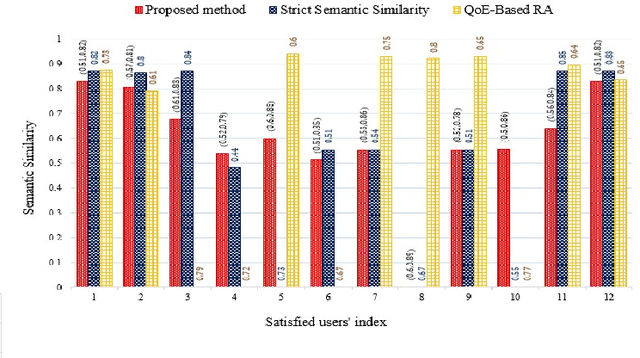 Figure 1 for Flexible Semantic-Aware Resource Allocation: Serving More Users Through Similarity Range Constraints