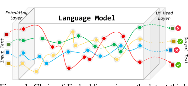 Figure 1 for Latent Space Chain-of-Embedding Enables Output-free LLM Self-Evaluation