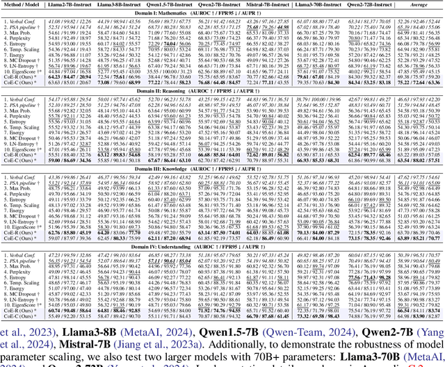 Figure 2 for Latent Space Chain-of-Embedding Enables Output-free LLM Self-Evaluation