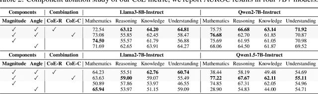 Figure 4 for Latent Space Chain-of-Embedding Enables Output-free LLM Self-Evaluation