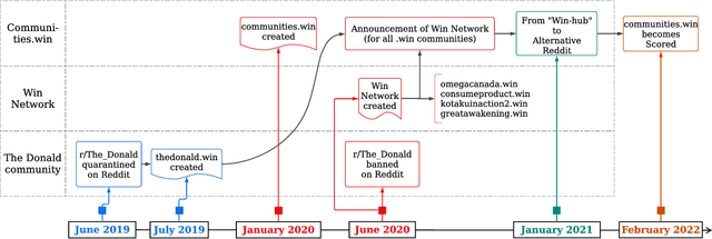 Figure 3 for iDRAMA-Scored-2024: A Dataset of the Scored Social Media Platform from 2020 to 2023