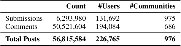 Figure 2 for iDRAMA-Scored-2024: A Dataset of the Scored Social Media Platform from 2020 to 2023