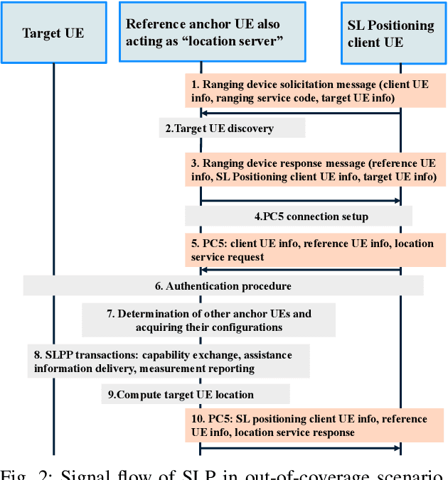 Figure 2 for Indoor Positioning for Public Safety: Role of UAVs, LEOs, and Propagation-Aware Techniques