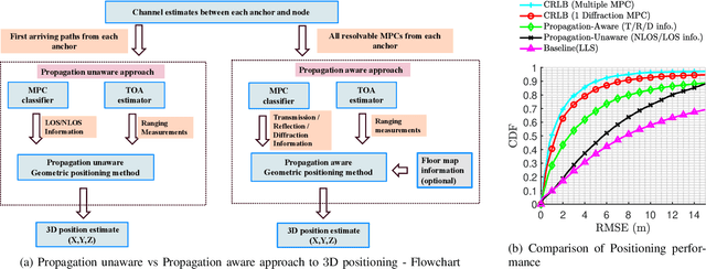 Figure 3 for Indoor Positioning for Public Safety: Role of UAVs, LEOs, and Propagation-Aware Techniques
