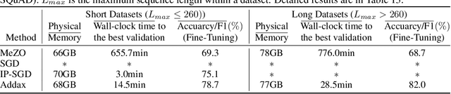 Figure 2 for Addax: Utilizing Zeroth-Order Gradients to Improve Memory Efficiency and Performance of SGD for Fine-Tuning Language Models