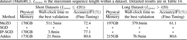 Figure 4 for Addax: Utilizing Zeroth-Order Gradients to Improve Memory Efficiency and Performance of SGD for Fine-Tuning Language Models