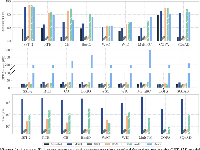 Figure 1 for Addax: Utilizing Zeroth-Order Gradients to Improve Memory Efficiency and Performance of SGD for Fine-Tuning Language Models