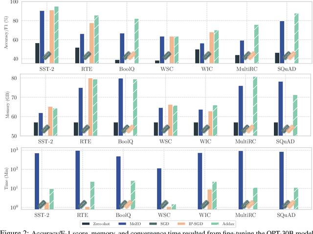 Figure 3 for Addax: Utilizing Zeroth-Order Gradients to Improve Memory Efficiency and Performance of SGD for Fine-Tuning Language Models