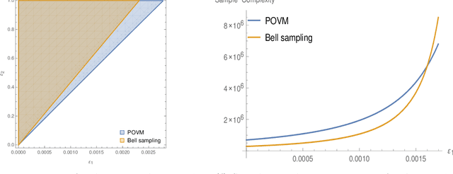 Figure 2 for Reconquering Bell sampling on qudits: stabilizer learning and testing, quantum pseudorandomness bounds, and more