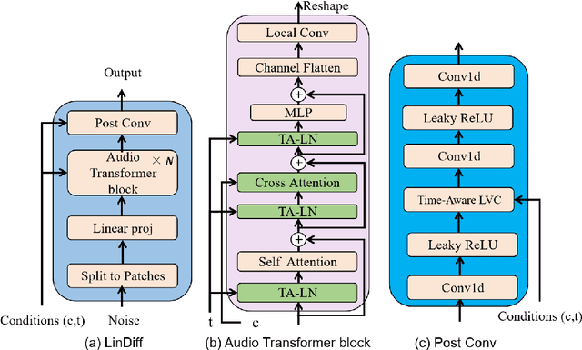Figure 1 for Boosting Fast and High-Quality Speech Synthesis with Linear Diffusion