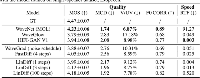 Figure 2 for Boosting Fast and High-Quality Speech Synthesis with Linear Diffusion