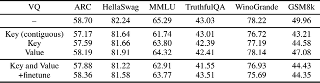 Figure 1 for Residual vector quantization for KV cache compression in large language model