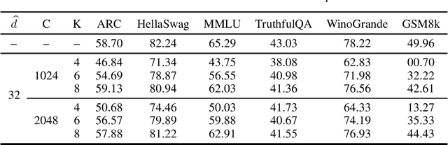 Figure 2 for Residual vector quantization for KV cache compression in large language model